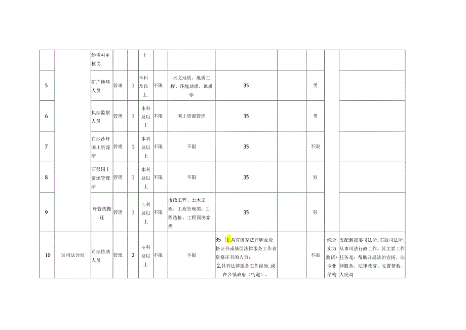 宜宾临港开发区2024年第六次公开招聘编外工作人员岗位表.docx_第2页