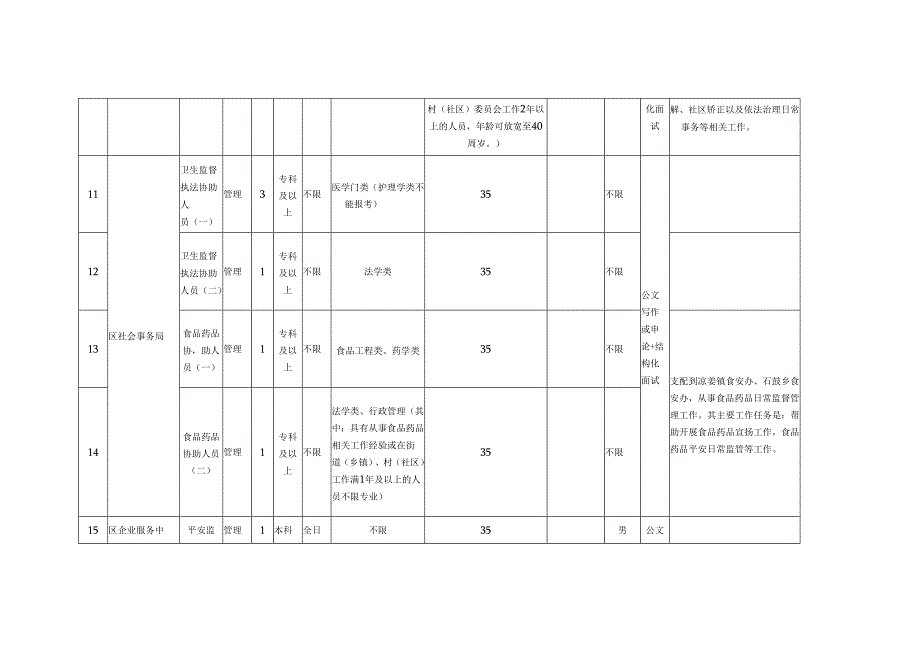 宜宾临港开发区2024年第六次公开招聘编外工作人员岗位表.docx_第3页