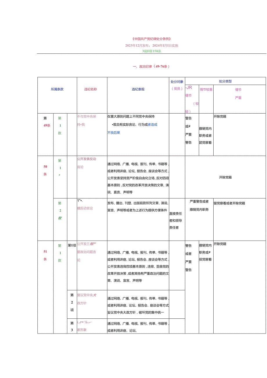 最新版中国共产党纪律处分条例违纪类型、名称、表现和处分档次汇总.docx_第1页