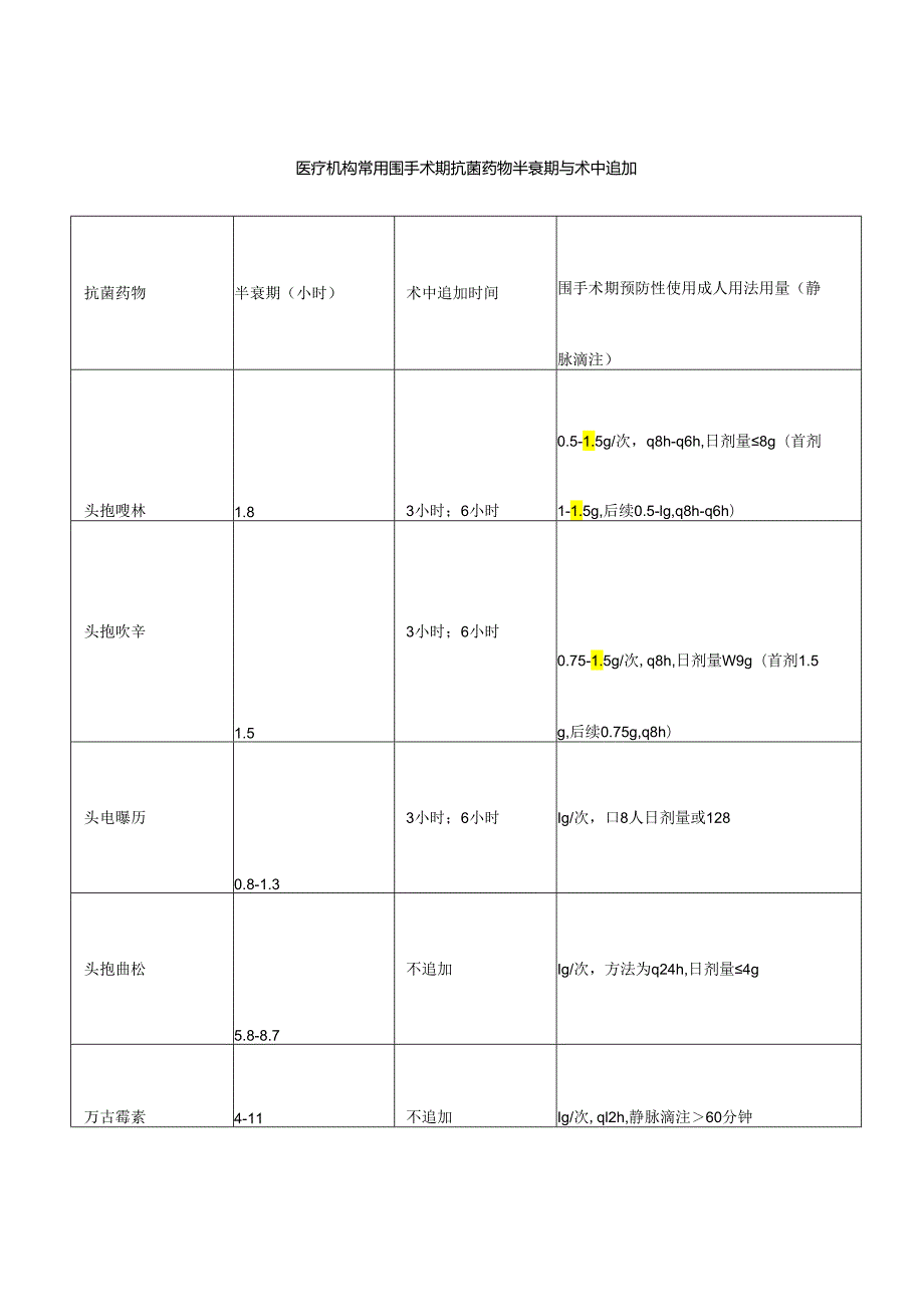 医疗机构常用围手术期抗菌药物半衰期与术中追加.docx_第1页