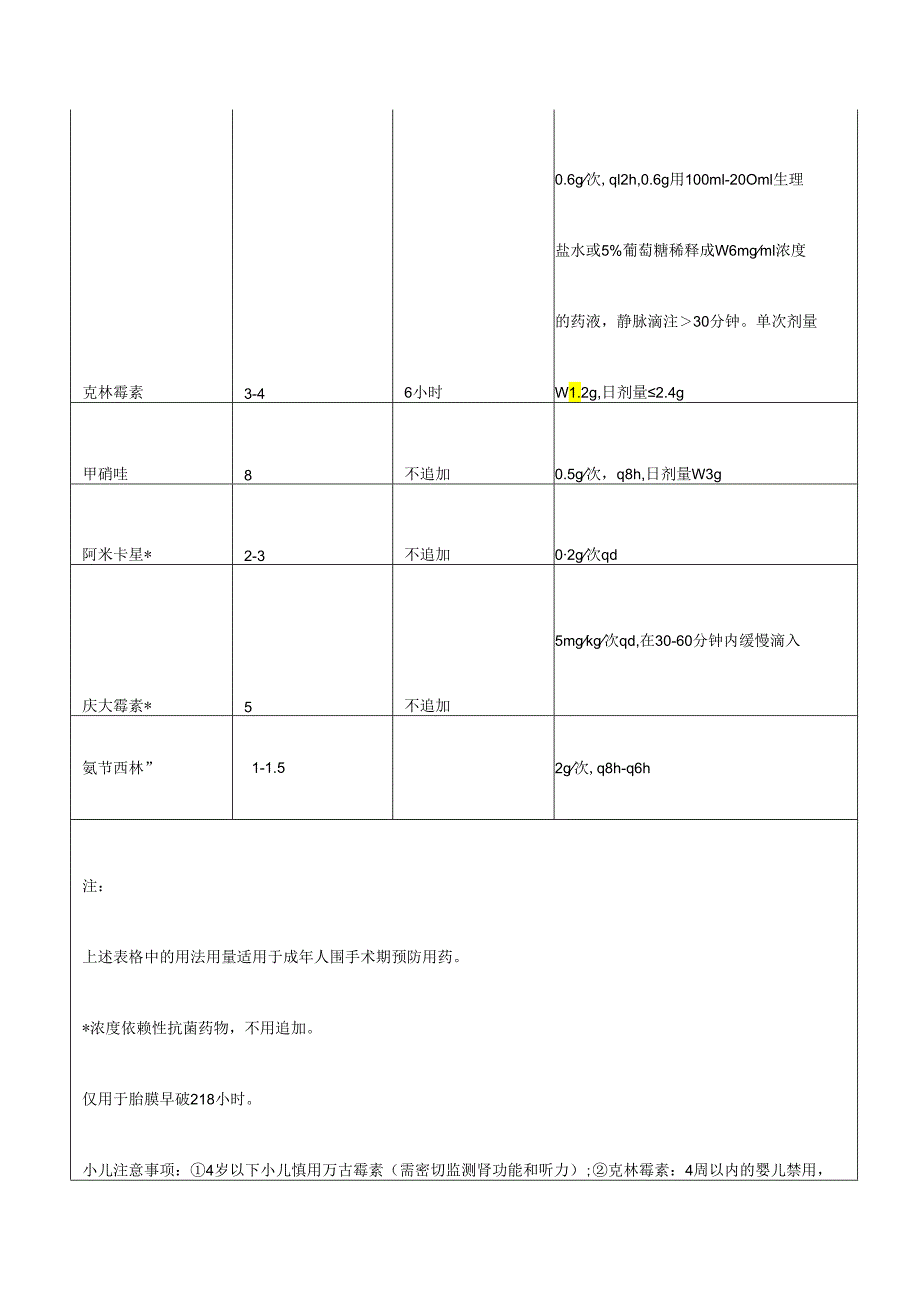 医疗机构常用围手术期抗菌药物半衰期与术中追加.docx_第2页