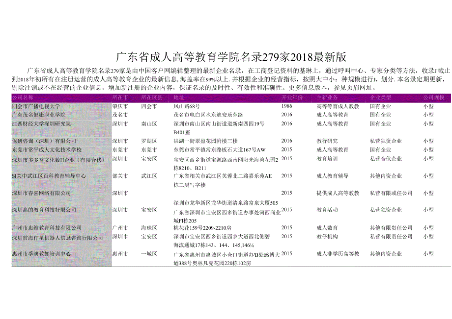 广东省成人高等教育学院名录2018版279家.docx_第1页