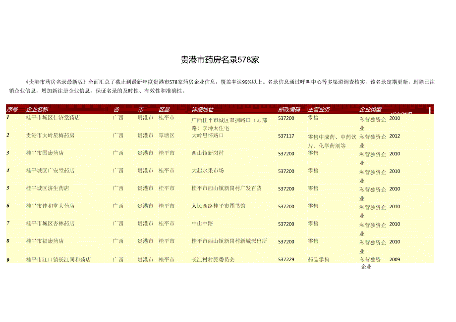 贵港市药房名录578家.docx_第1页