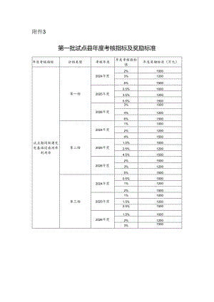 县域充换电设施补短板第一批试点县年度考核指标及奖励标准.docx