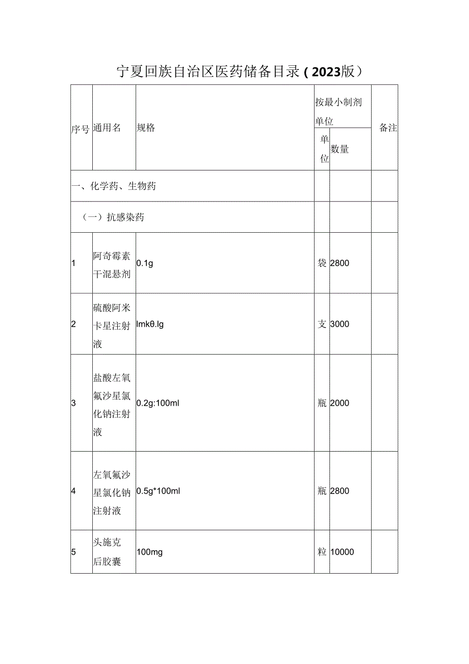 宁夏回族自治区医药储备目录（2023版）.docx_第1页