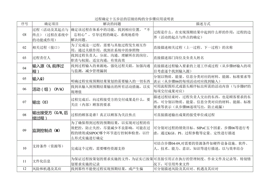 过程确定十五步法的层级结构的分步骤应用说明表.docx_第1页