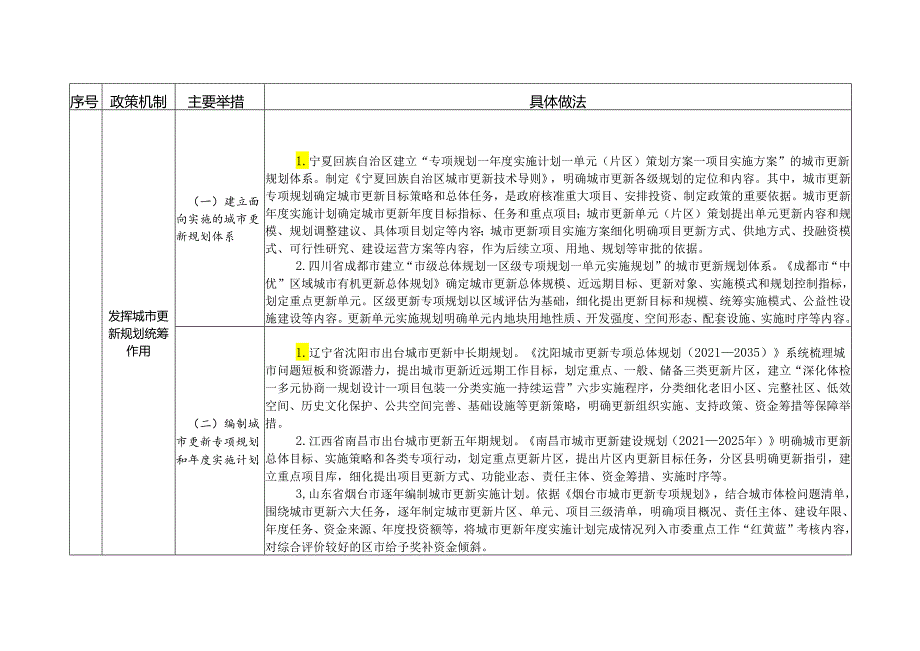 实施城市更新行动可复制经验做法清单（第二批）.docx_第2页