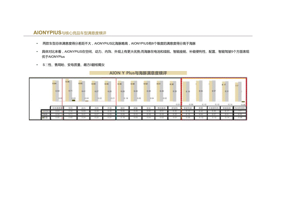 新能源汽车 -埃安AION Y Plus用户满意度报告（用户画像、购车、满意度等）.docx_第3页