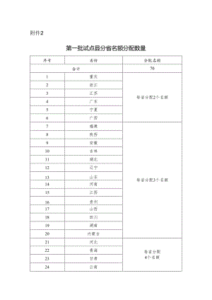 县域充换电设施补短板第一批试点县分省名额分配数量.docx