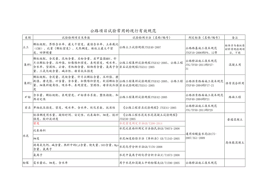 公路项目试验常用的现行有效规范.docx_第1页