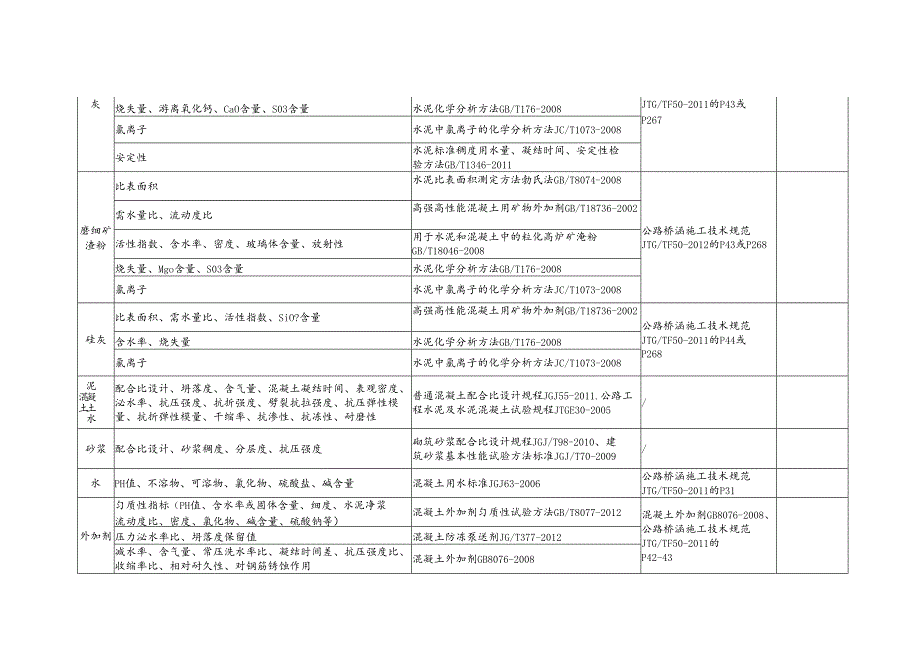 公路项目试验常用的现行有效规范.docx_第2页