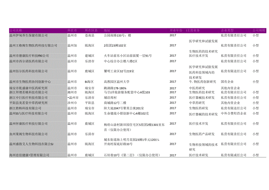 温州市医学研究公司名录2018版118家.docx_第2页