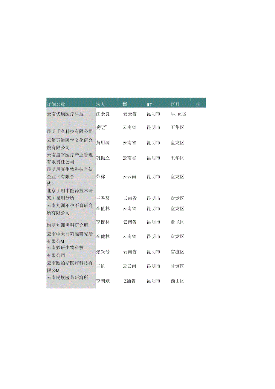 云南省昆明市医学研究所名录2019版177家.docx_第2页