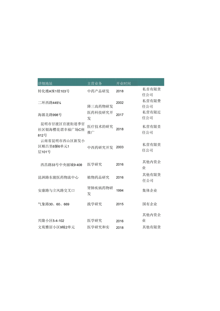 云南省昆明市医学研究所名录2019版177家.docx_第3页