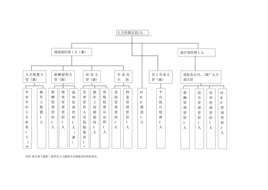 XX钢材集团人力资源流程设计方案.docx_第3页