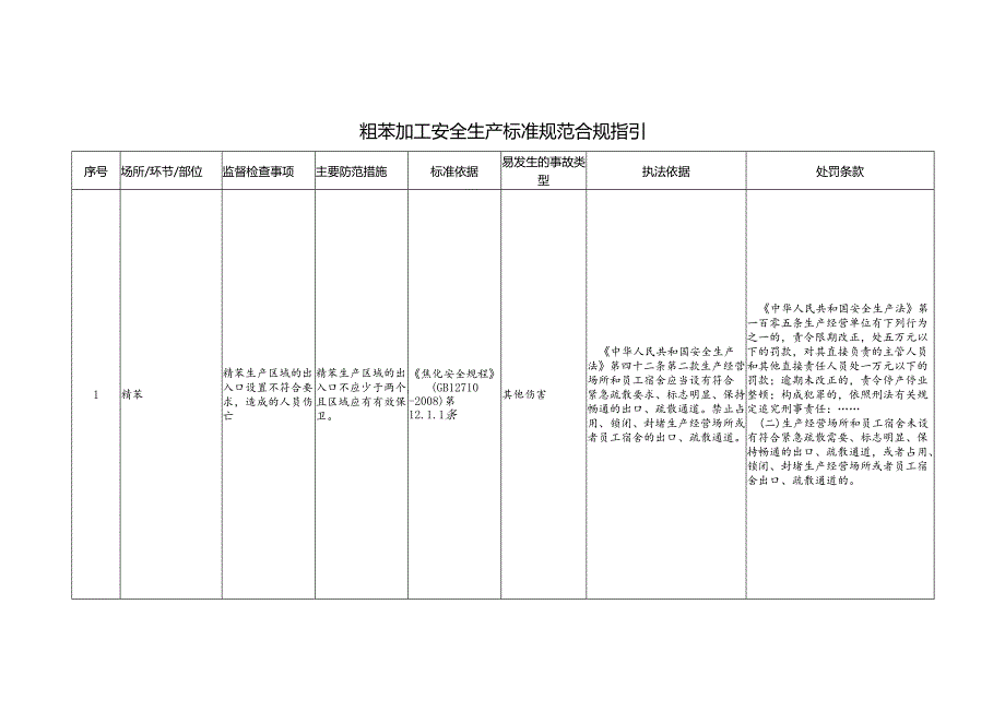 粗苯加工安全生产标准规范合规指引.docx_第1页