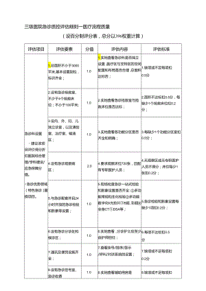 三级医院急诊质控评估细则.docx