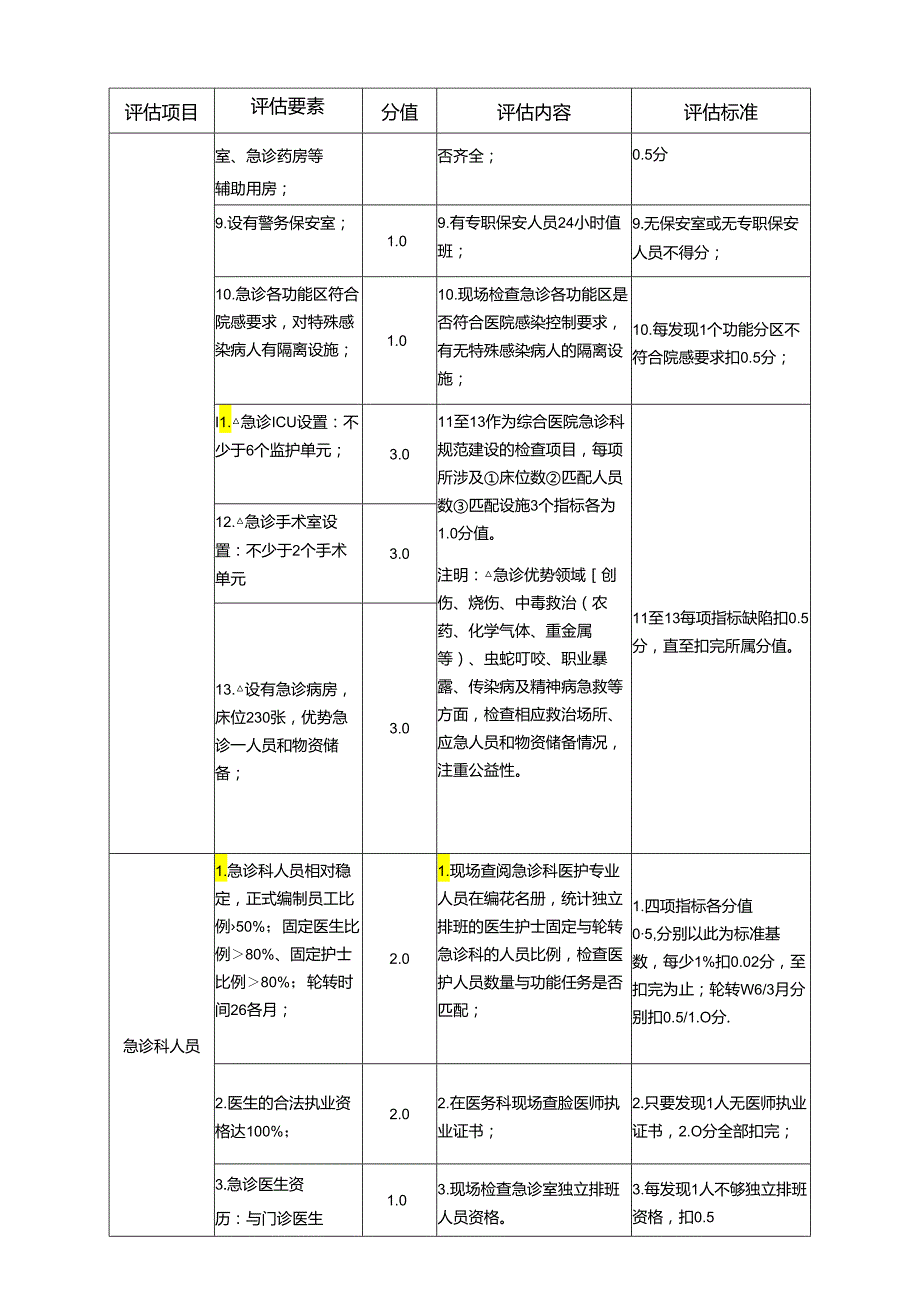 三级医院急诊质控评估细则.docx_第2页