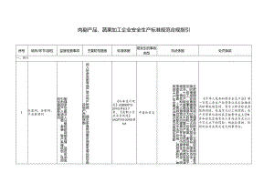 肉副产品、蔬果加工企业安全生产标准规范合规指引.docx