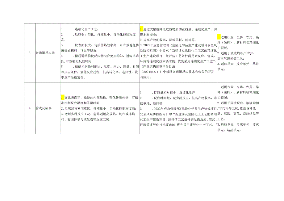 山东省化工行业安全生产先进适用技术装备推广目录（第一批）.docx_第2页