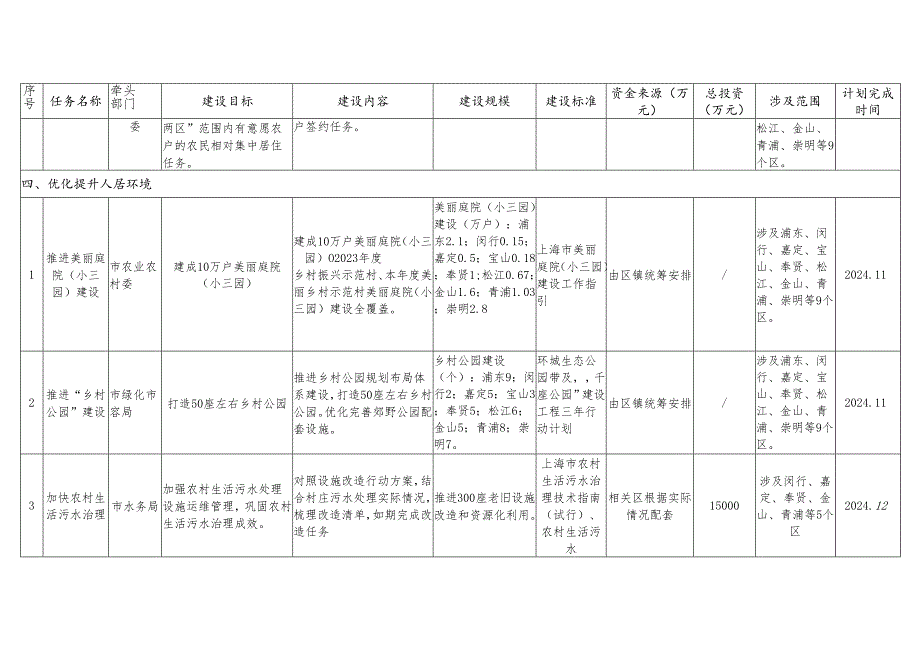 2024年上海市乡村建设行动任务清单.docx_第3页