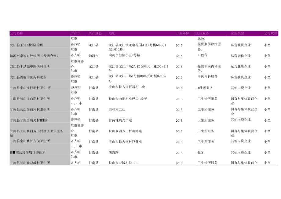 齐齐哈尔市门诊所名录2018版198家.docx_第3页