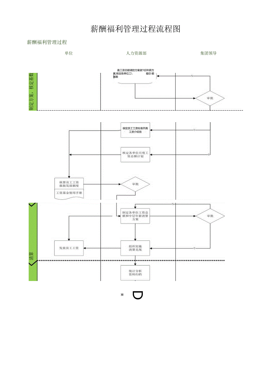 薪酬福利管理过程流程图.docx_第1页