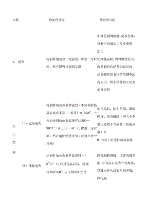 钢铁材料的一般热处理工艺汇总.docx