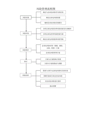 风险管理流程图.docx