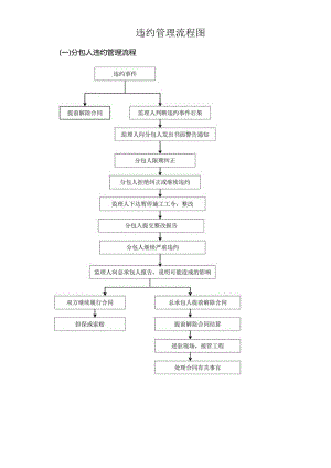 违约管理流程图.docx