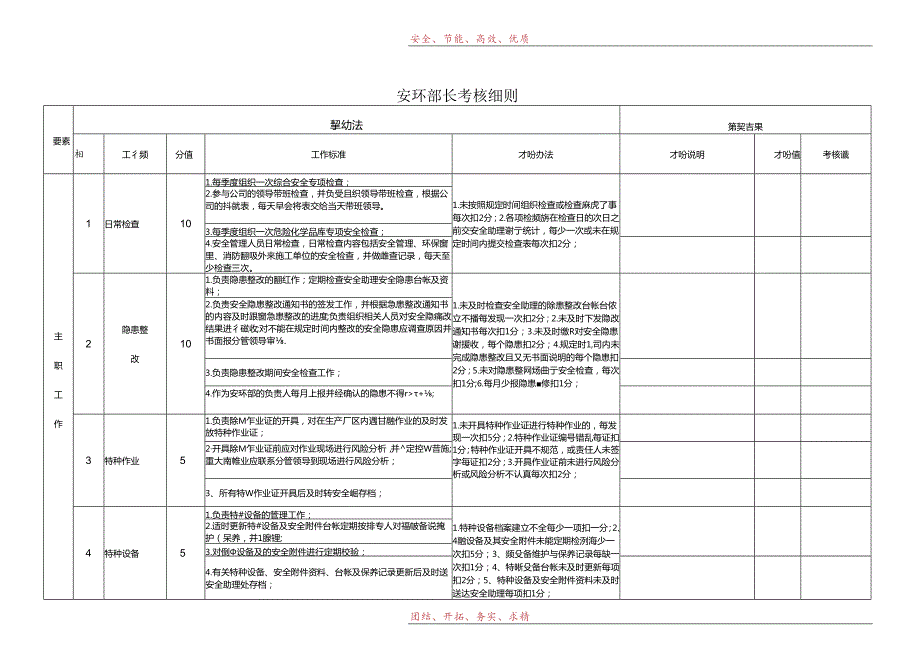 安环部长考核细则.docx_第1页