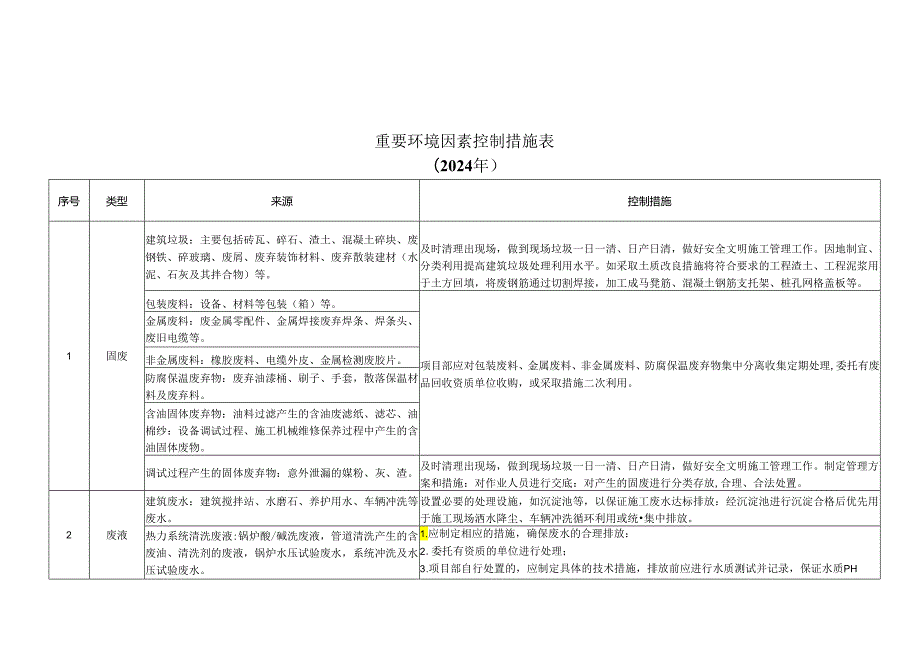 重要环境因素控制措施表.docx_第2页