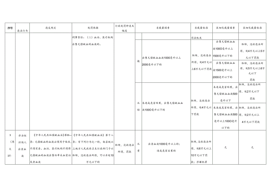 茂南区卫生行政处罚自由裁量权细化标准（试行）.docx_第2页