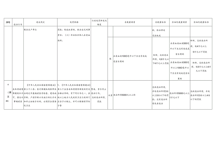 茂南区卫生行政处罚自由裁量权细化标准（试行）.docx_第3页