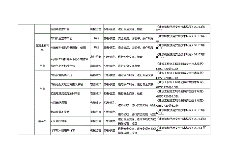 施工机具风险识别及防控措施.docx_第3页