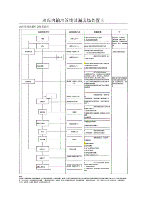 油库内输油管线泄漏现场处置卡.docx