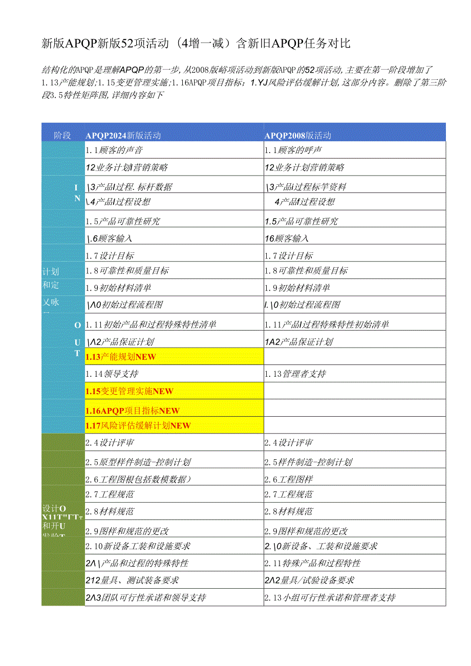 新版APQP与旧APQP任务对比(5).docx_第1页