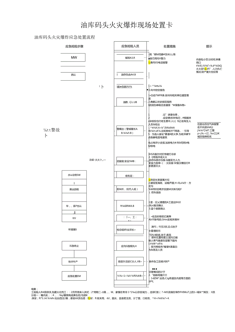 油库码头火灾爆炸现场处置卡.docx_第1页