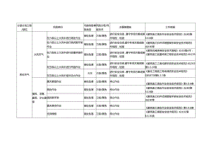 恶劣天气施工风险识别及防控措施.docx