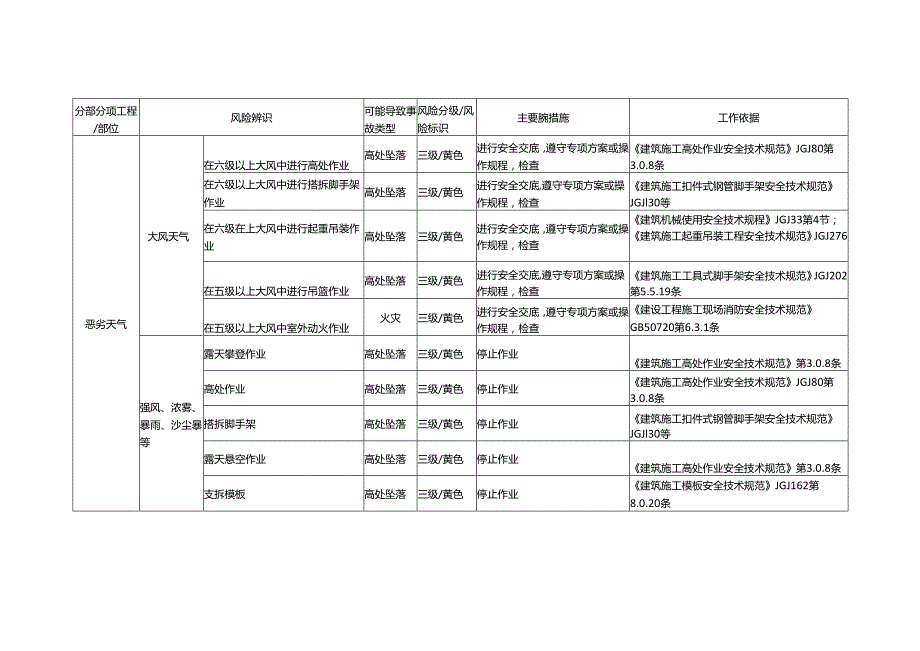 恶劣天气施工风险识别及防控措施.docx_第1页