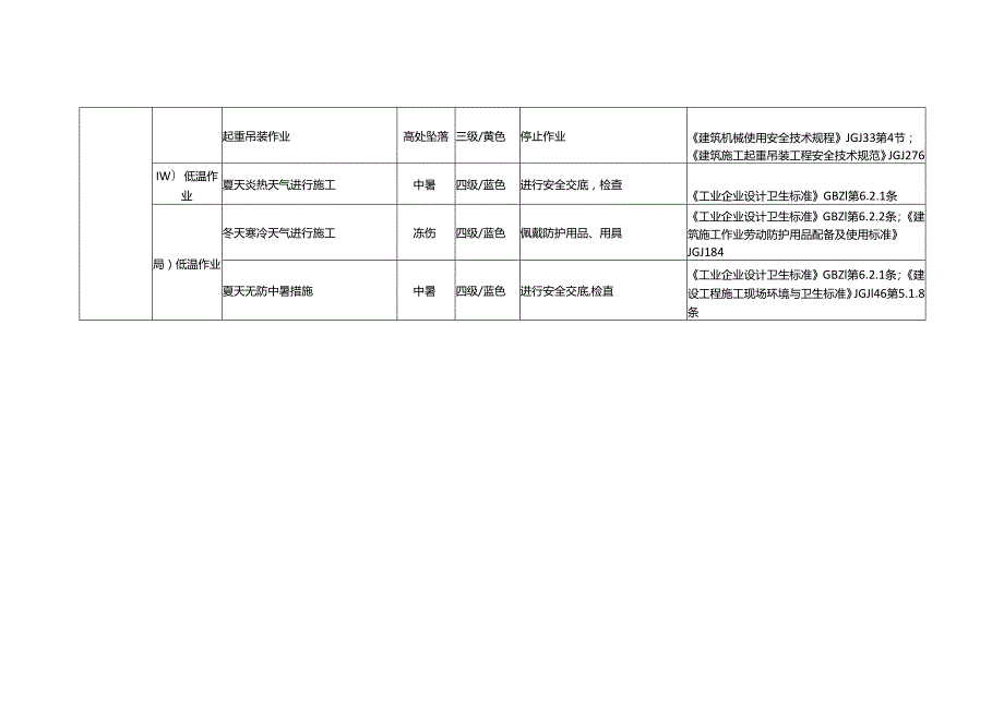 恶劣天气施工风险识别及防控措施.docx_第2页