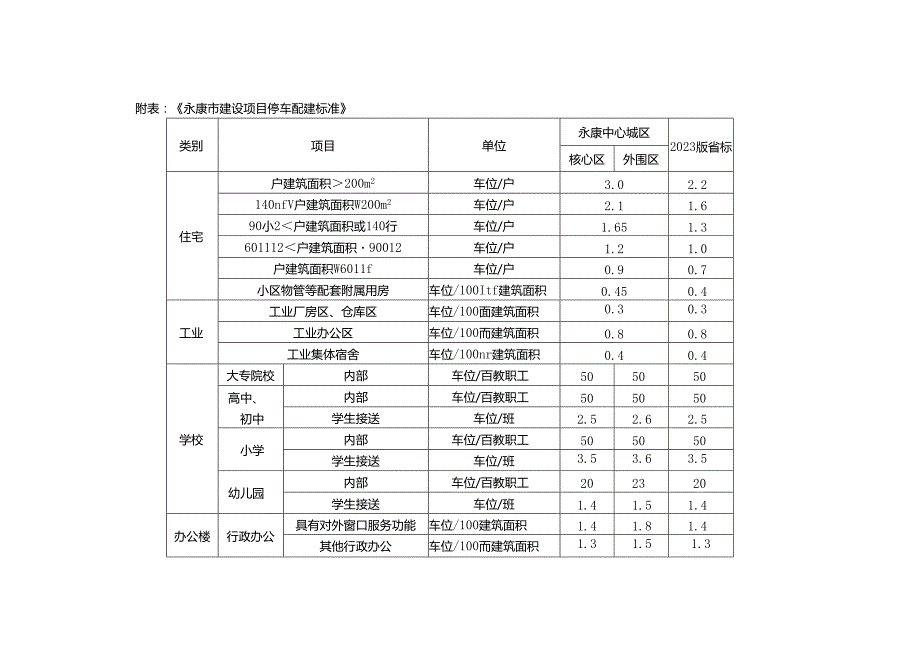 永康市建设项目停车配建标准.docx_第2页