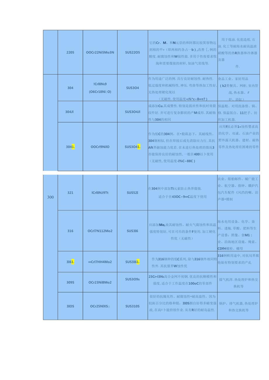 技能培训资料：不锈钢分类知识汇总.docx_第3页