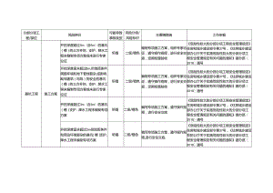 基坑工程风险辨识及防控措施.docx