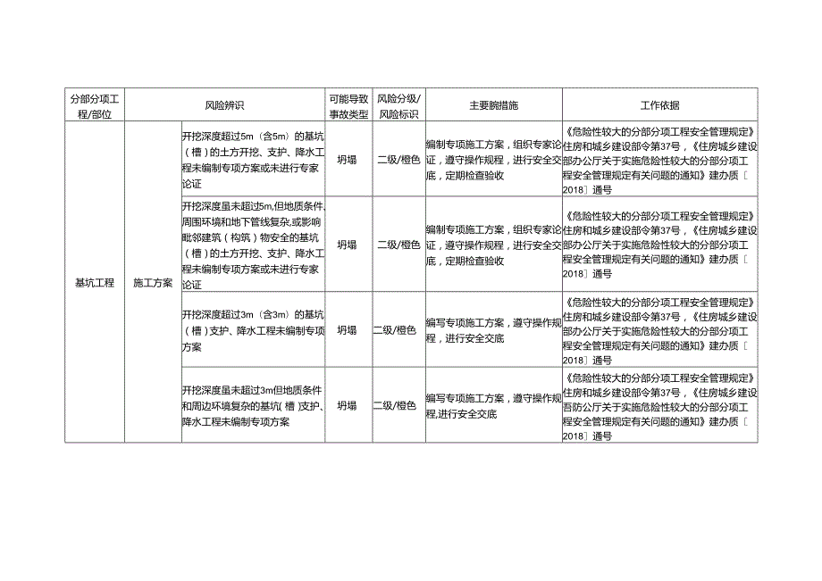 基坑工程风险辨识及防控措施.docx_第1页