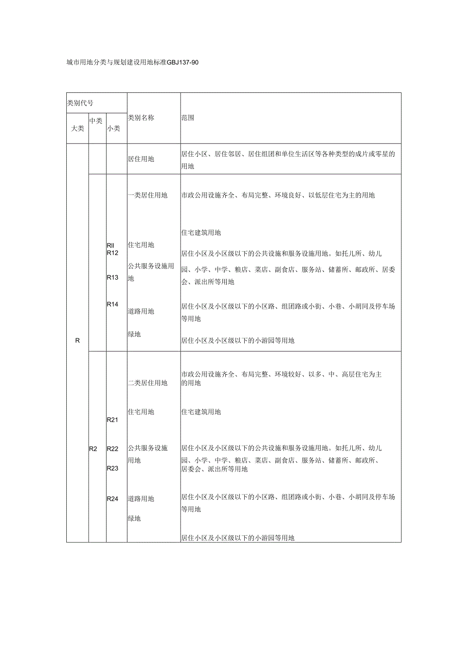 01城市用地分类与规划建设用地标准1990.docx_第1页