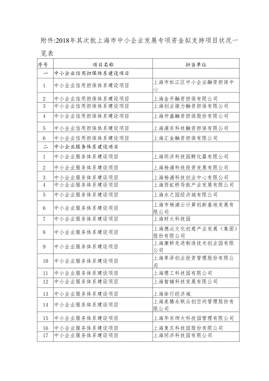 018年第二批上海中小企业发展专项资金拟支持项目.docx_第1页