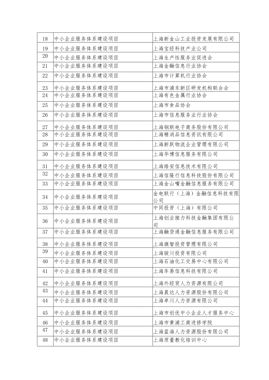 018年第二批上海中小企业发展专项资金拟支持项目.docx_第2页