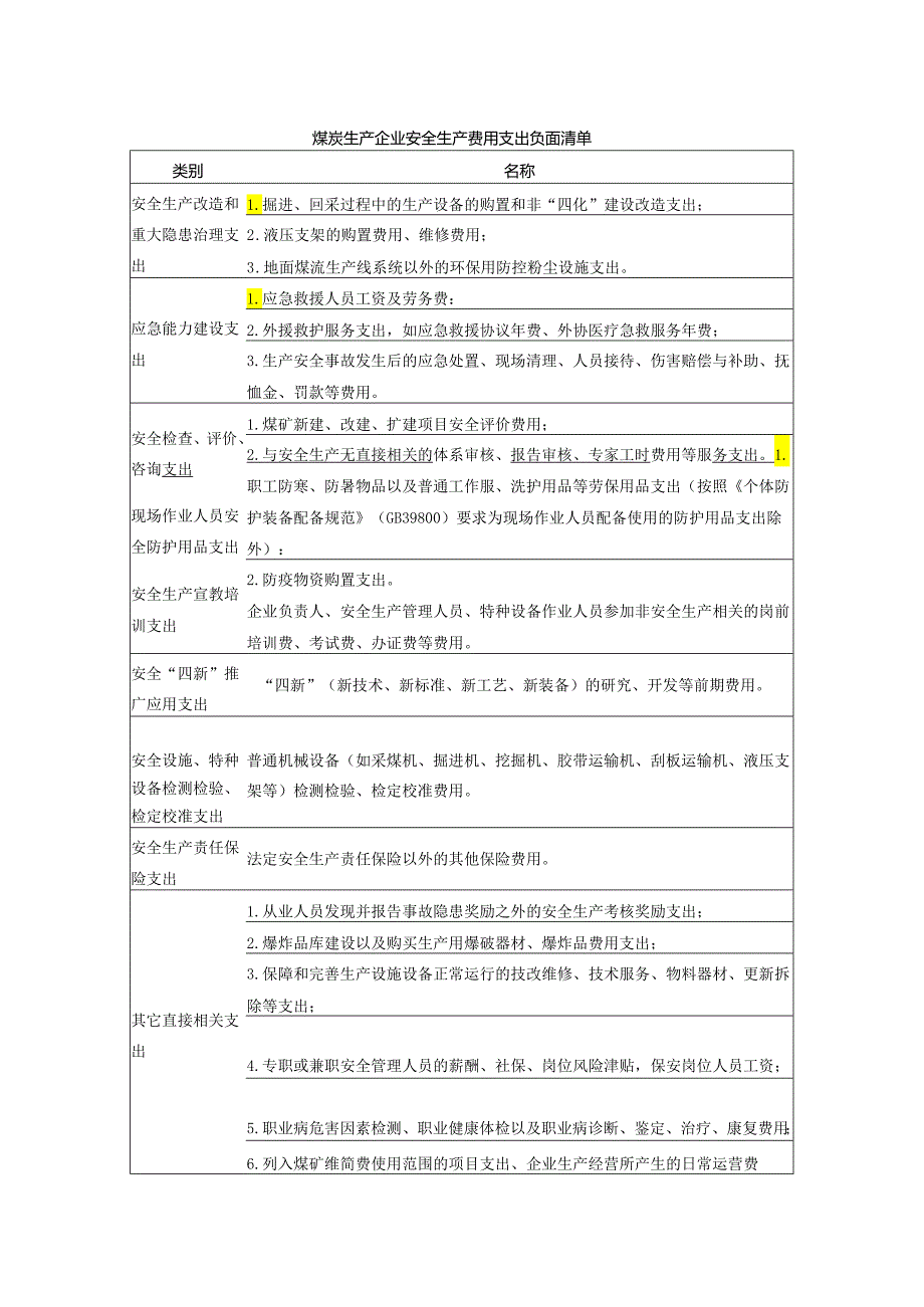 煤炭生产企业安全生产费用支出负面清单.docx_第1页