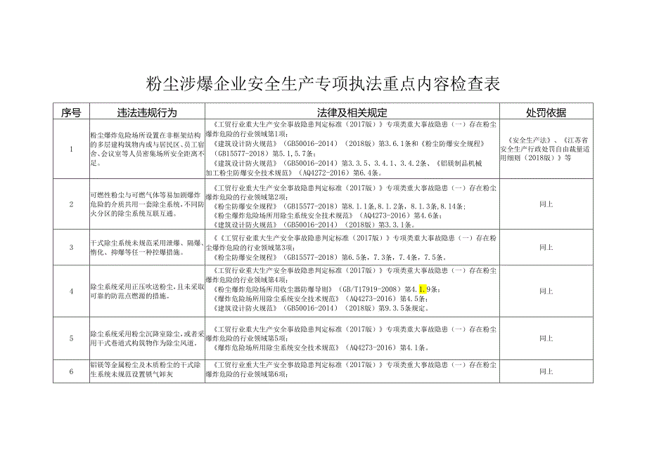 粉尘涉爆企业安全生产专项执法重点内容检查表.docx_第1页